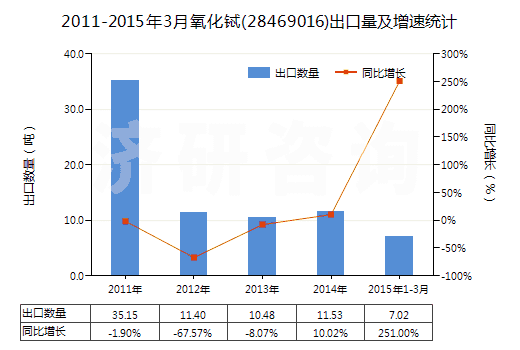 2011-2015年3月氧化鋱(28469016)出口量及增速統(tǒng)計(jì)